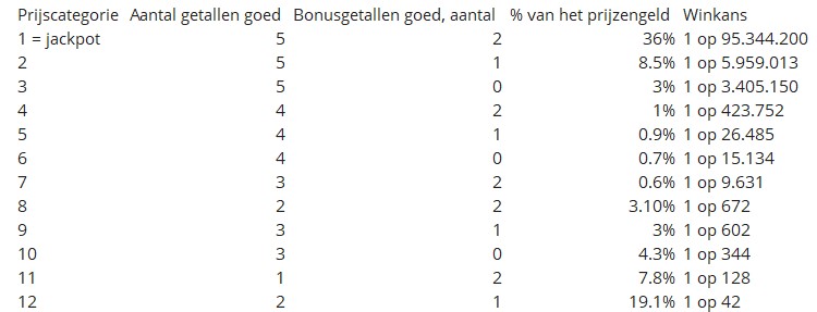 Eurojackpot-Tisch